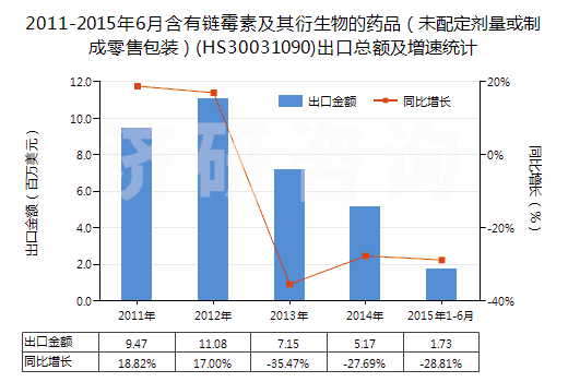 2011-2015年6月含有鏈霉素及其衍生物的藥品(未配定劑量或制成零售包裝)(HS30031090)出口總額及增速統(tǒng)計 2011-2015年6月含有鏈霉素及其衍生物的藥品(未配定劑量或制成零售包裝)(HS30031090)出口總額及增速統(tǒng)計